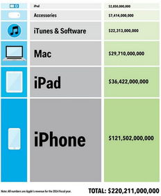 一張圖揭秘蘋果公司收入來源 iPhone成撈金神器，軟件服務崛起